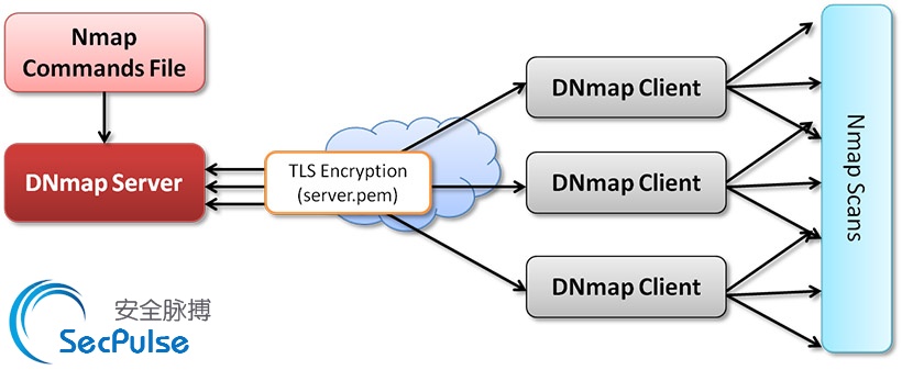 分布式端口扫描利刃: 使用DNmap创建Nmap集群