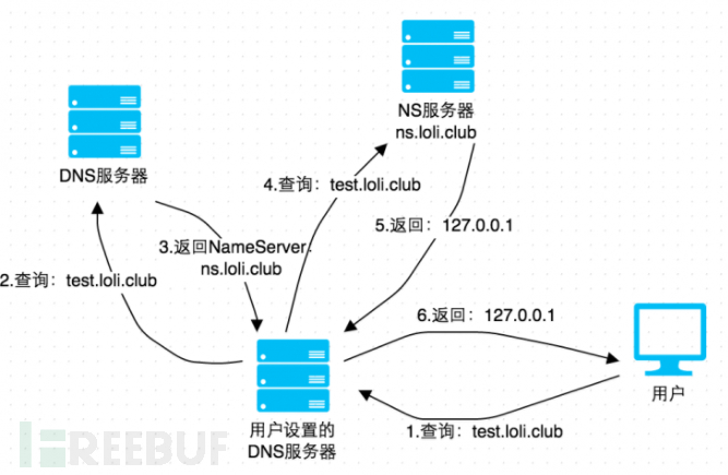 手把手带你利用SQLmap结合OOB技术实现音速盲注