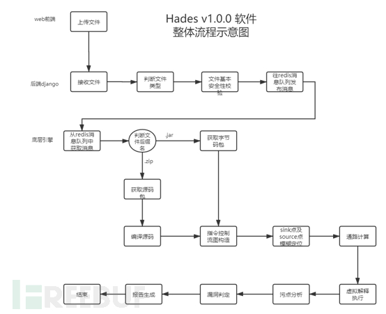 Hades开源白盒审计系统V1.0.0